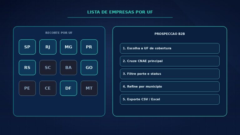 Lista de empresas por UF: recorte de CNPJs por estado na prospecção B2B