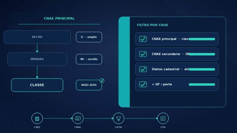 CNAE principal na prospecção B2B: filtro do código de atividade em lista de CNPJs