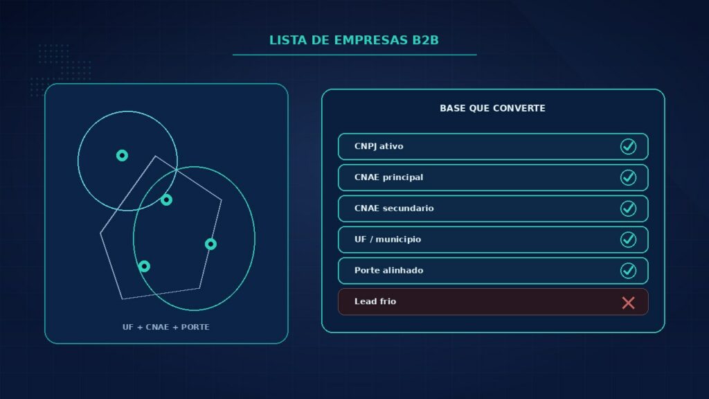 Lista de empresas B2B: base filtrada por CNAE, UF, porte e status cadastral