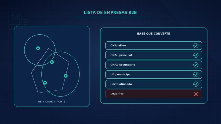 Lista de empresas B2B: base filtrada por CNAE, UF, porte e status cadastral