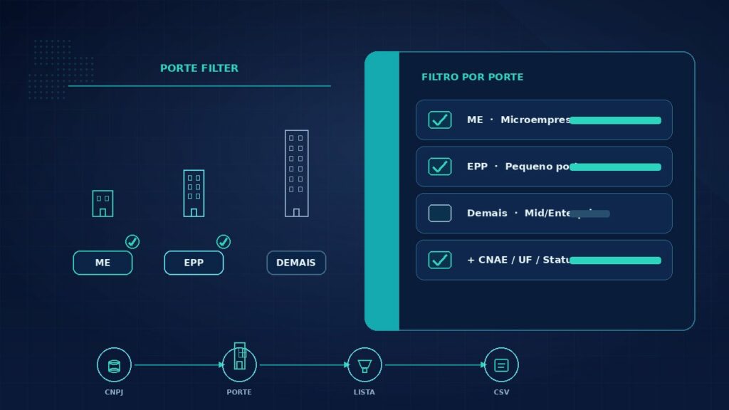 Porte da empresa na prospecção B2B: filtro ME, EPP e Demais em lista de CNPJs