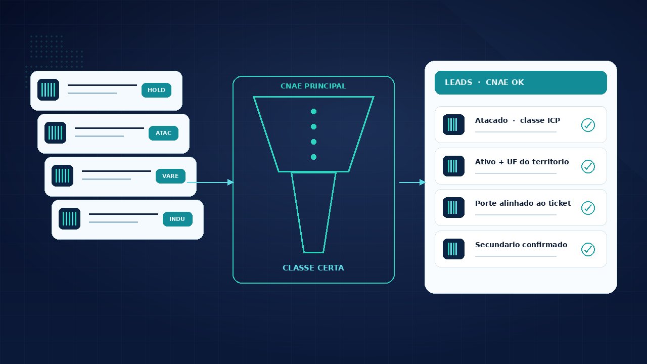 Ilustração de CNAE principal filtrando empresas por atividade econômica para leads B2B
