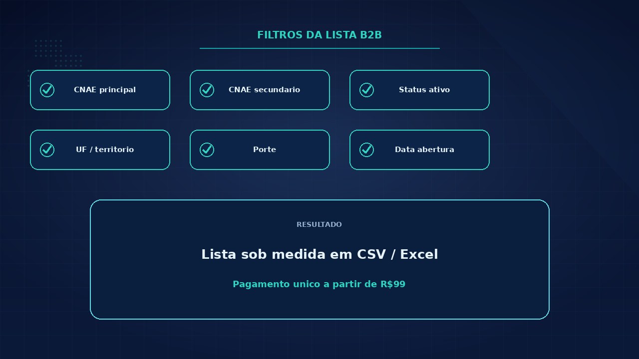 Ilustração de filtros para montar lista de empresas B2B com CNAE, UF, porte e status