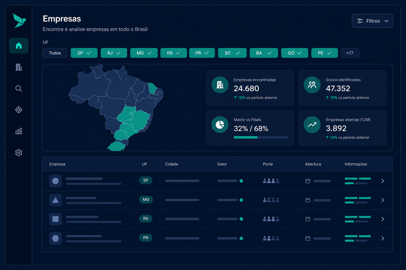 Lista de empresas por estado com filtros de UF em painel de prospecção B2B