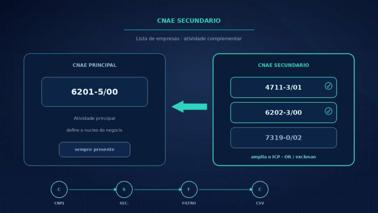 Lista de empresas por CNAE secundário: recorte de CNPJs com atividade complementar para prospecção B2B