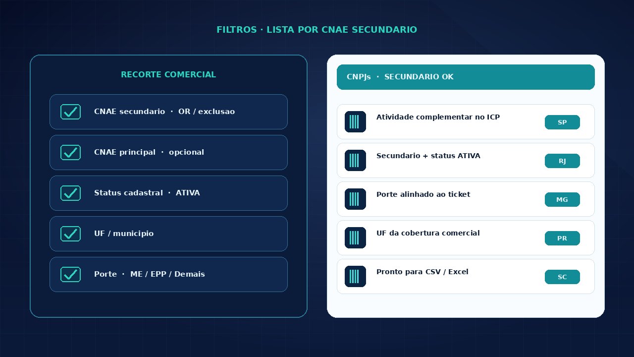 Ilustração de lista de empresas por CNAE secundário com filtros de atividade, UF, porte e status
