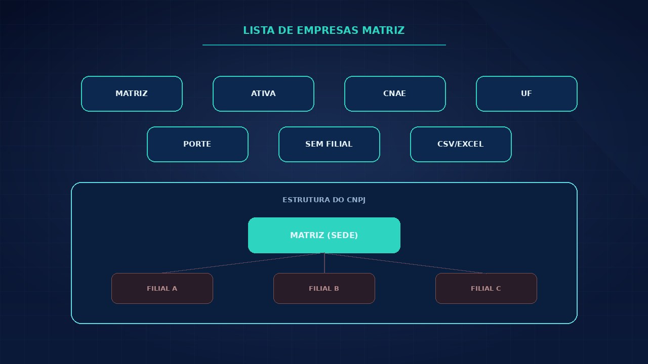 Ilustração de lista de empresas matriz com filtros de sede, CNAE, UF, porte e status